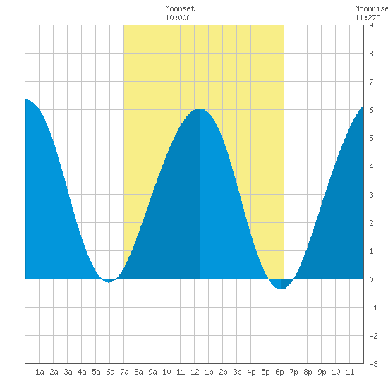 Chester tide chart for Monday, February 21, 2022