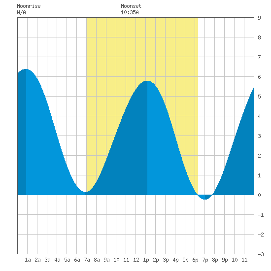 Chester tide chart for Tuesday, February 22, 2022
