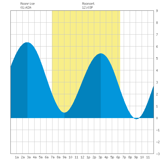 Chester tide chart for Thursday, February 24, 2022