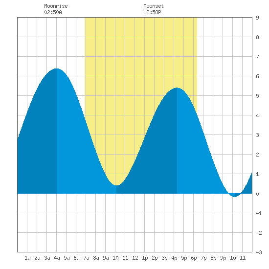 Chester tide chart for Friday, February 25, 2022