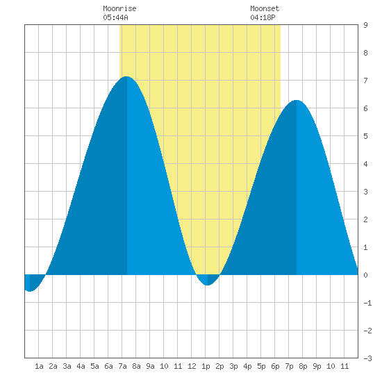 Chester tide chart for Monday, February 28, 2022