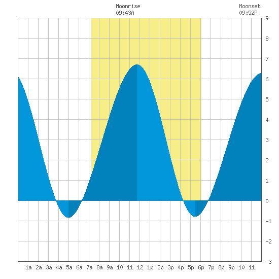 Chester tide chart for Friday, February 4, 2022