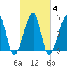 Chester tide chart for Friday, February 4, 2022