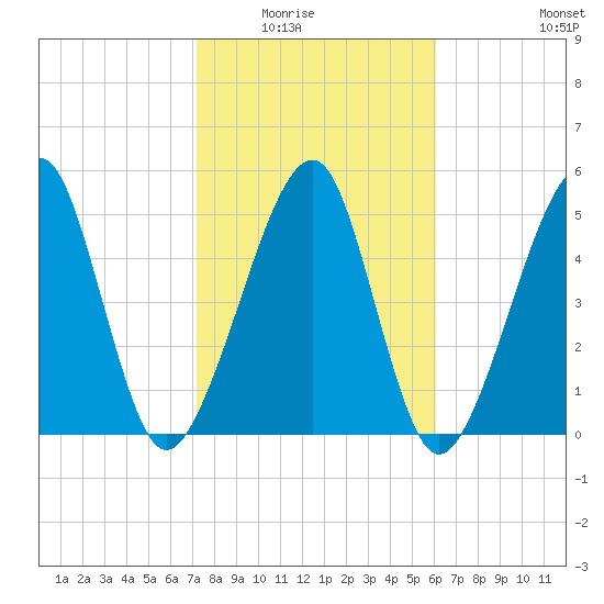 Chester tide chart for Saturday, February 5, 2022