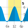 Chester tide chart for Saturday, February 5, 2022