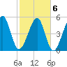 Chester tide chart for Sunday, February 6, 2022