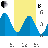 Chester tide chart for Tuesday, February 8, 2022