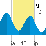 Chester tide chart for Wednesday, February 9, 2022