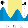 Chester tide chart for Thursday, March 10, 2022