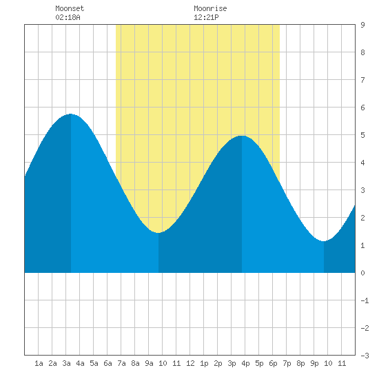 Chester tide chart for Friday, March 11, 2022