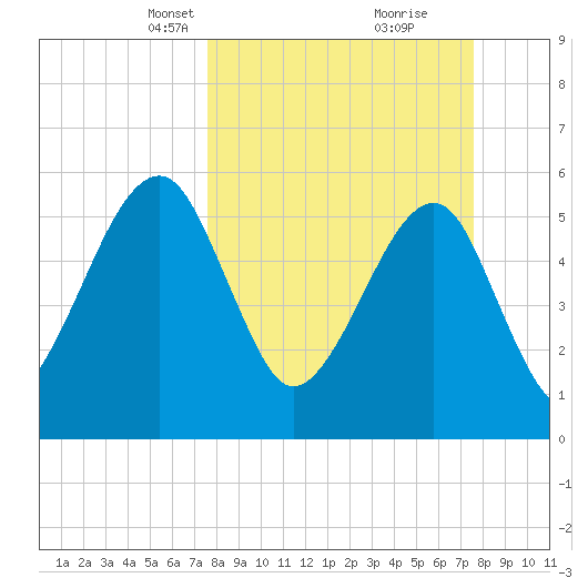 Chester tide chart for Sunday, March 13, 2022