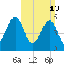 Chester tide chart for Sunday, March 13, 2022