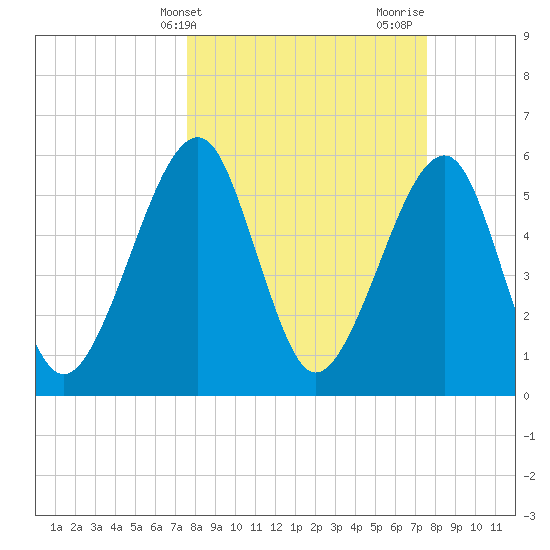 Chester tide chart for Tuesday, March 15, 2022
