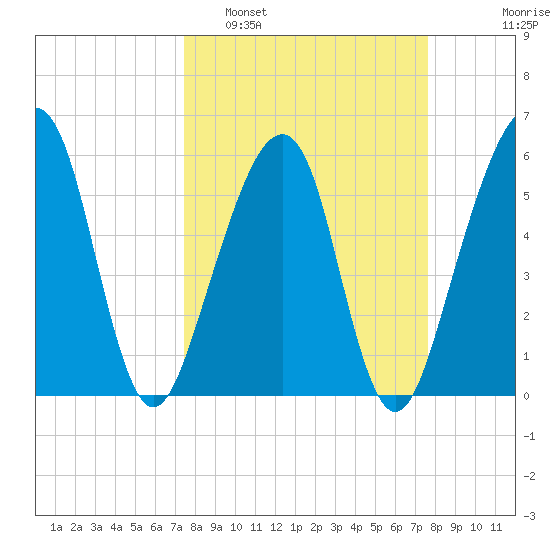 Chester tide chart for Monday, March 21, 2022