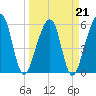 Chester tide chart for Monday, March 21, 2022