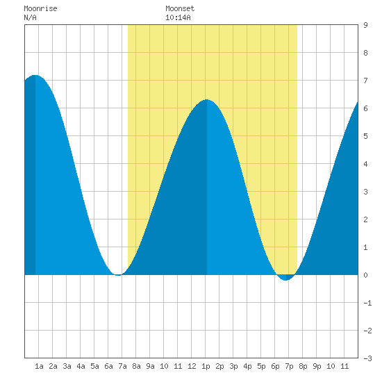 Chester tide chart for Tuesday, March 22, 2022