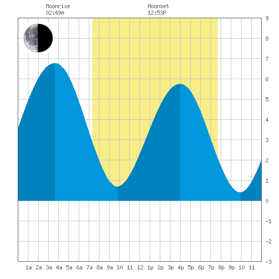 Chester tide chart for Friday, March 25, 2022