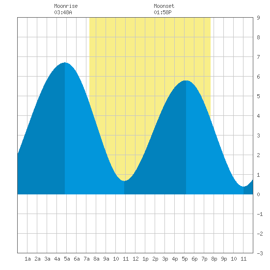 Chester tide chart for Saturday, March 26, 2022