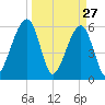 Chester tide chart for Sunday, March 27, 2022