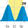 Chester tide chart for Monday, March 28, 2022