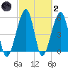 Chester tide chart for Wednesday, March 2, 2022