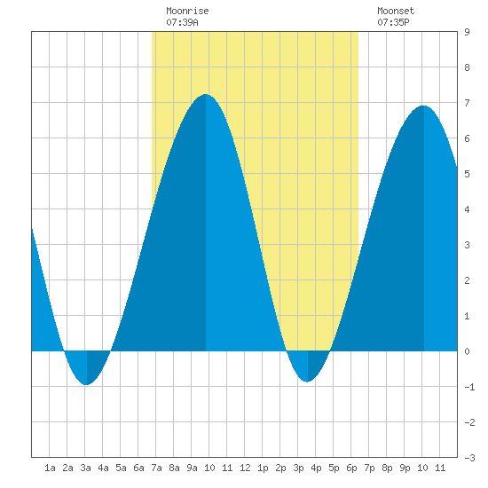 Chester tide chart for Thursday, March 3, 2022