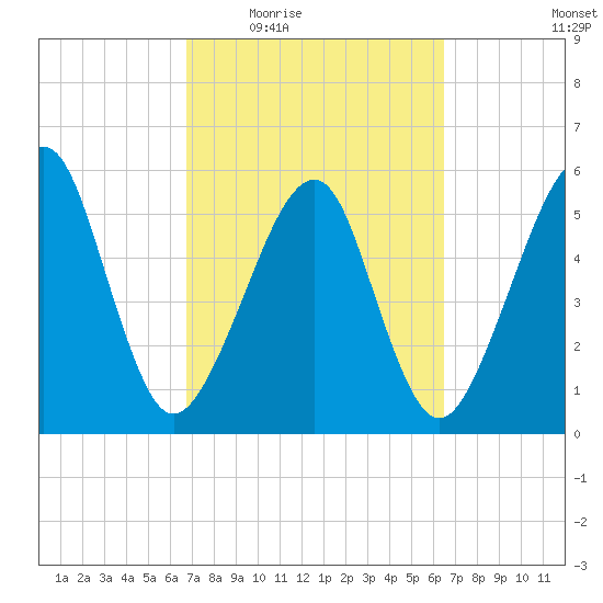 Chester tide chart for Monday, March 7, 2022