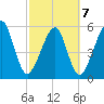 Chester tide chart for Monday, March 7, 2022