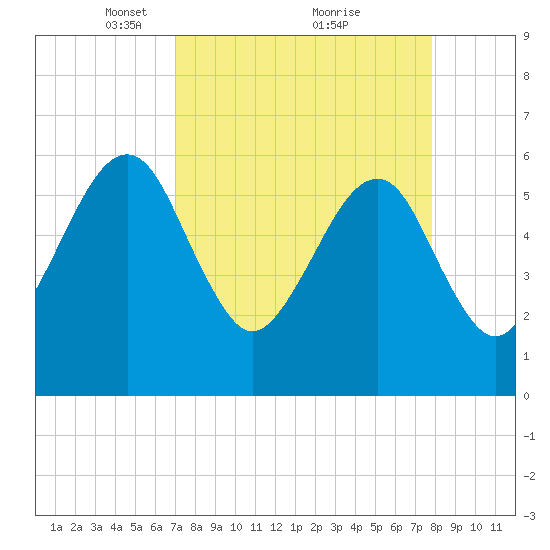 Chester tide chart for Sunday, April 10, 2022