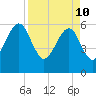 Chester tide chart for Sunday, April 10, 2022