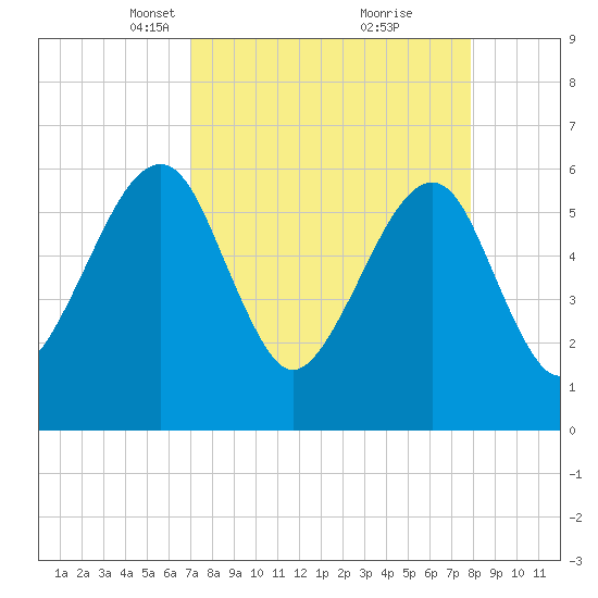 Chester tide chart for Monday, April 11, 2022