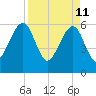 Chester tide chart for Monday, April 11, 2022