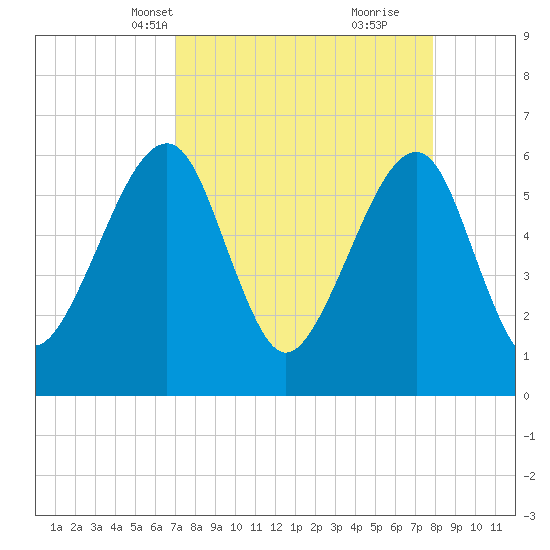 Chester tide chart for Tuesday, April 12, 2022
