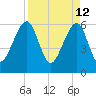 Chester tide chart for Tuesday, April 12, 2022