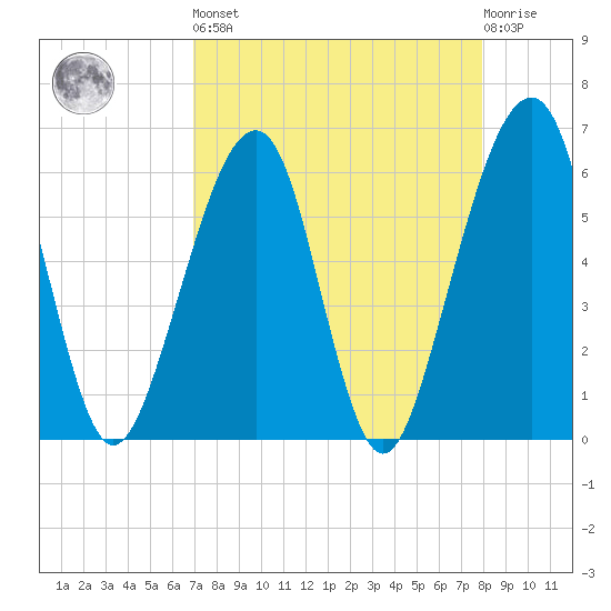 Chester tide chart for Saturday, April 16, 2022