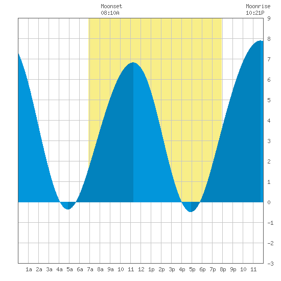 Chester tide chart for Monday, April 18, 2022