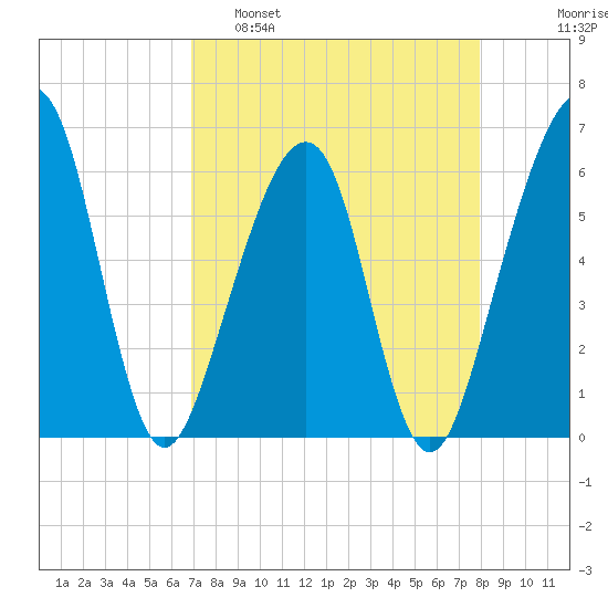 Chester tide chart for Tuesday, April 19, 2022