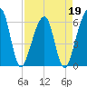 Chester tide chart for Tuesday, April 19, 2022
