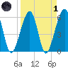 Chester tide chart for Friday, April 1, 2022