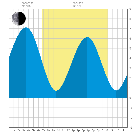 Chester tide chart for Saturday, April 23, 2022
