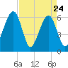 Chester tide chart for Sunday, April 24, 2022