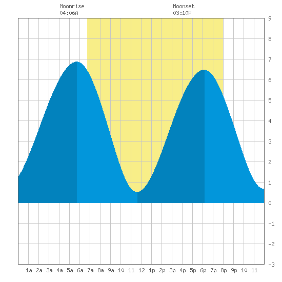 Chester tide chart for Monday, April 25, 2022