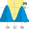Chester tide chart for Monday, April 25, 2022