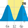 Chester tide chart for Tuesday, April 26, 2022