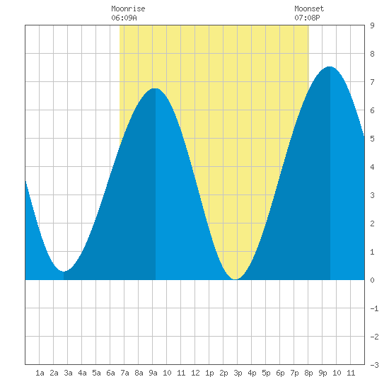 Chester tide chart for Friday, April 29, 2022