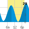 Chester tide chart for Friday, April 29, 2022