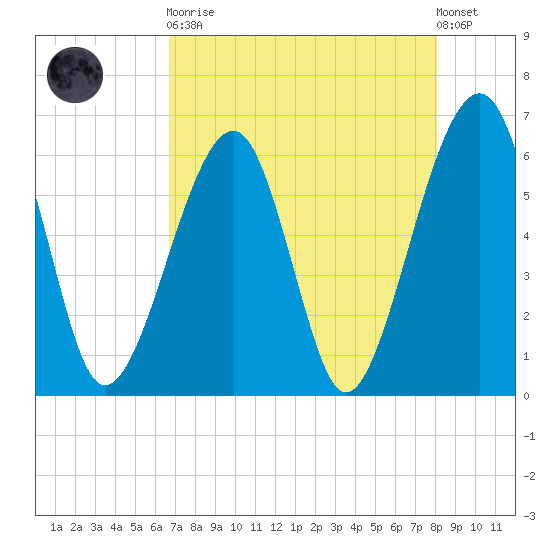 Chester tide chart for Saturday, April 30, 2022