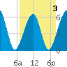 Chester tide chart for Sunday, April 3, 2022