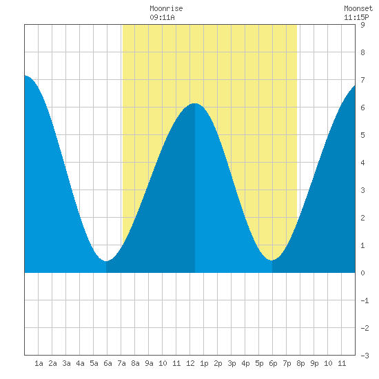 Chester tide chart for Monday, April 4, 2022