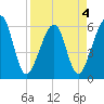 Chester tide chart for Monday, April 4, 2022